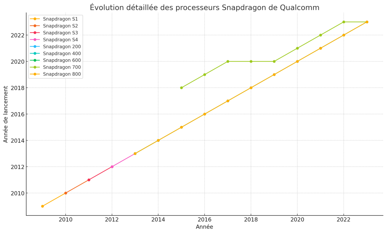 Qualcomm's Price Hikes Signal Tough Times Ahead for On-Device AI Development — Evolution Snapdragon Qualcomm
