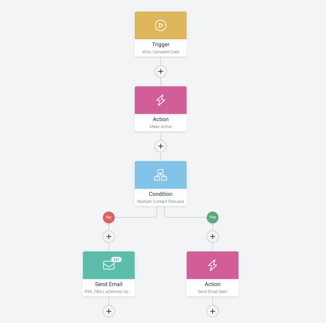 Small Business Email Marketing Remains the Most Reliable Direct Channel — Marketing Email Automation Workflow