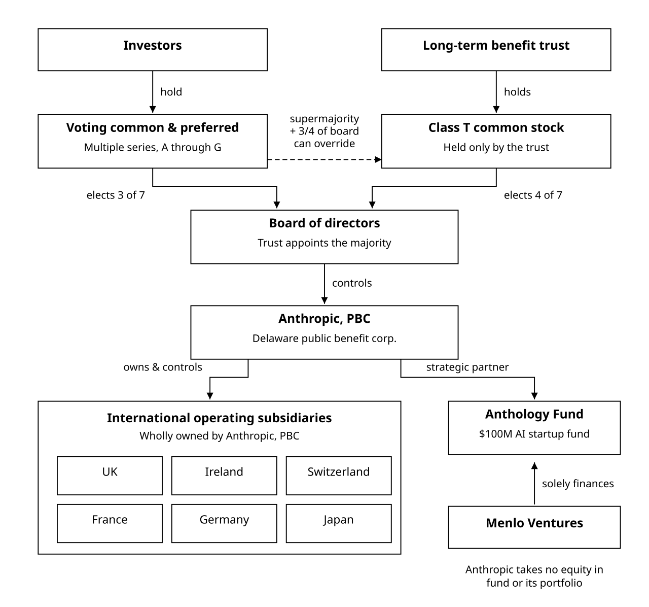 Ex-Anthropic Researcher Quits Over Safety Concerns — Anthropic's corporate structure, updated