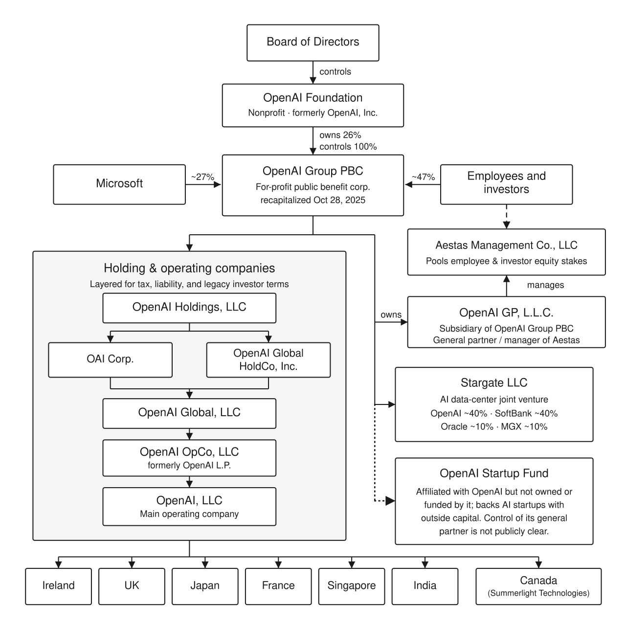 OpenAI Discloses Six Model Misalignment Cases in New Public Framework — OpenAI corporate structure revised