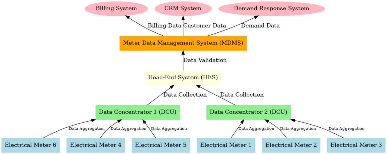 Smart AI Routing Cuts Enterprise Spend by 70 Percent — Typcal smart meter ami diagram